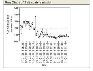 Novozymes Run Chart of Salt